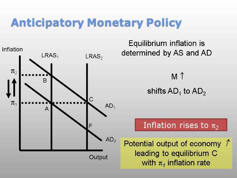 Anticipatory Monetary Policy 10 Inflation Output LRAS1 AD1 AD0 A p1 F Equilibrium inflation
